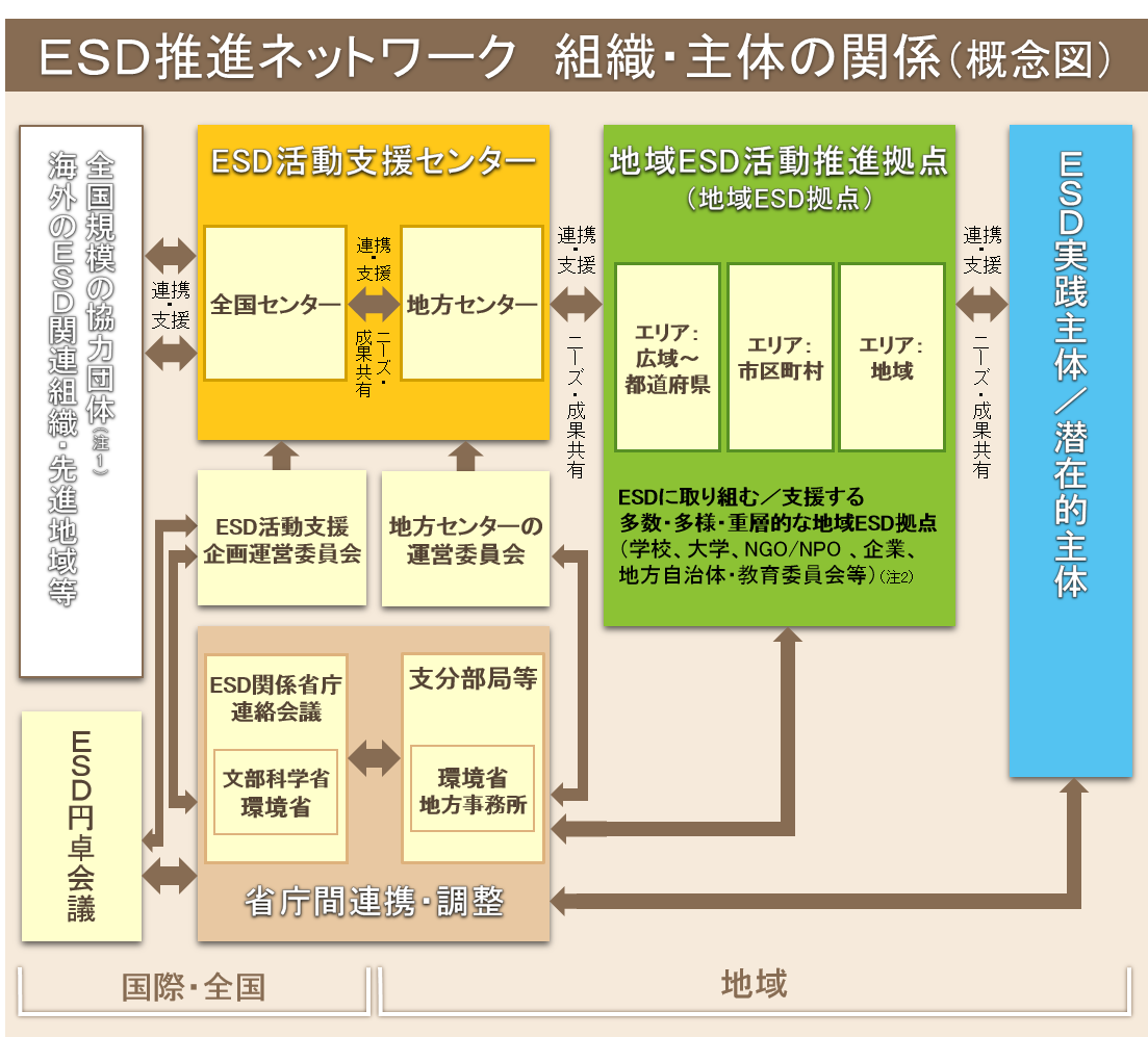 ESD推進ネットワーク組織・団体の関係図01